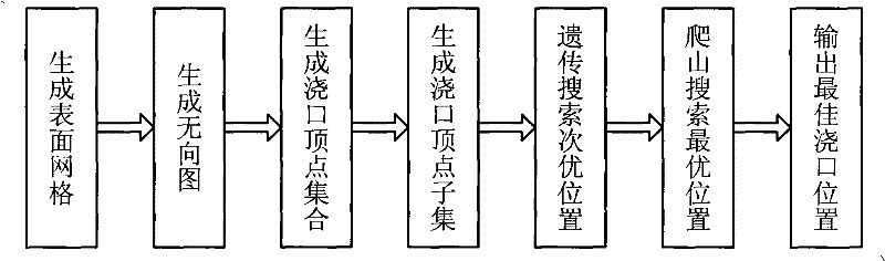 Plastic injecting and shaping sprue location determining method based on surface mesh