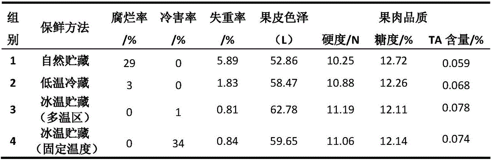 Multi-temperature-region ice-temperature fresh keeping storehouse and fresh keeping method for bergamot pears