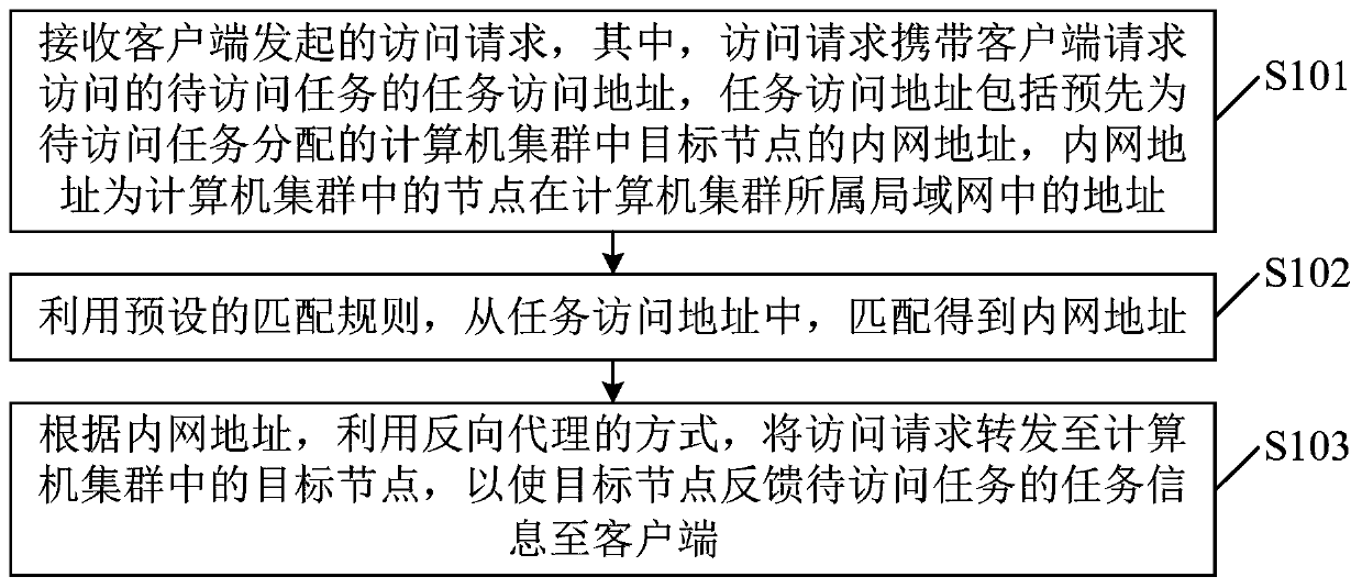 Task access method and device, proxy server and machine readable storage medium