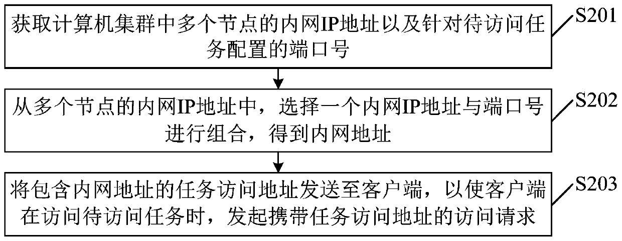 Task access method and device, proxy server and machine readable storage medium