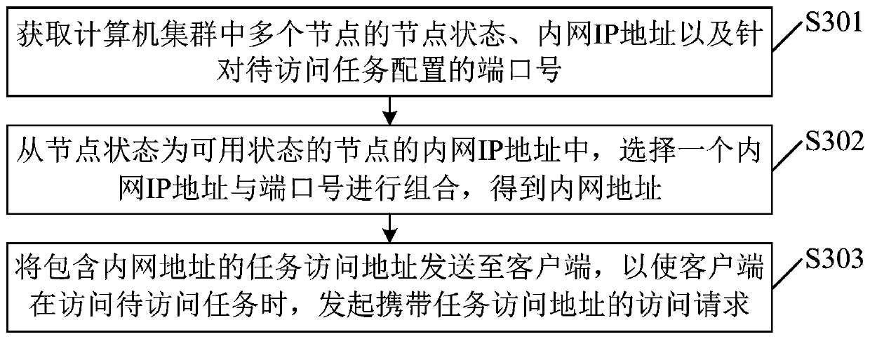 Task access method and device, proxy server and machine readable storage medium