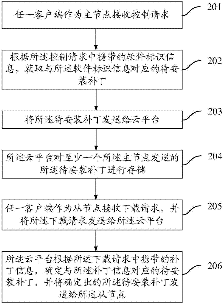 Patch distributing, tracking and controlling system and method