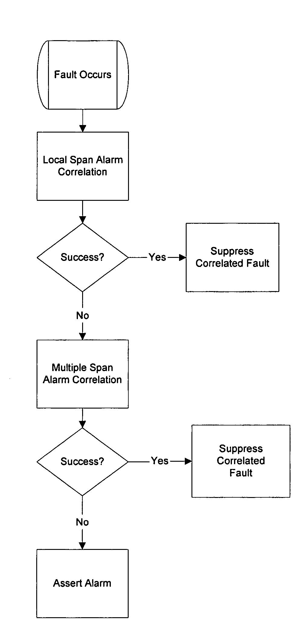 Method and apparatus for aggregating alarms and faults of a communications network