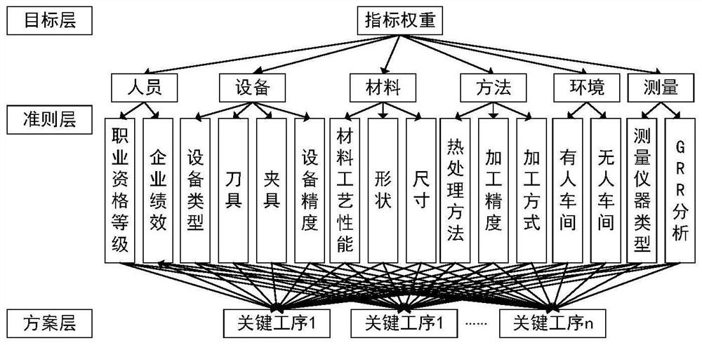 Key process identification and clustering analysis method for multi-variety small-batch manufacturing process