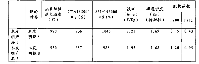 Non-oriented electrical steel sheets with improved magnetic property and method for manufacturing the same