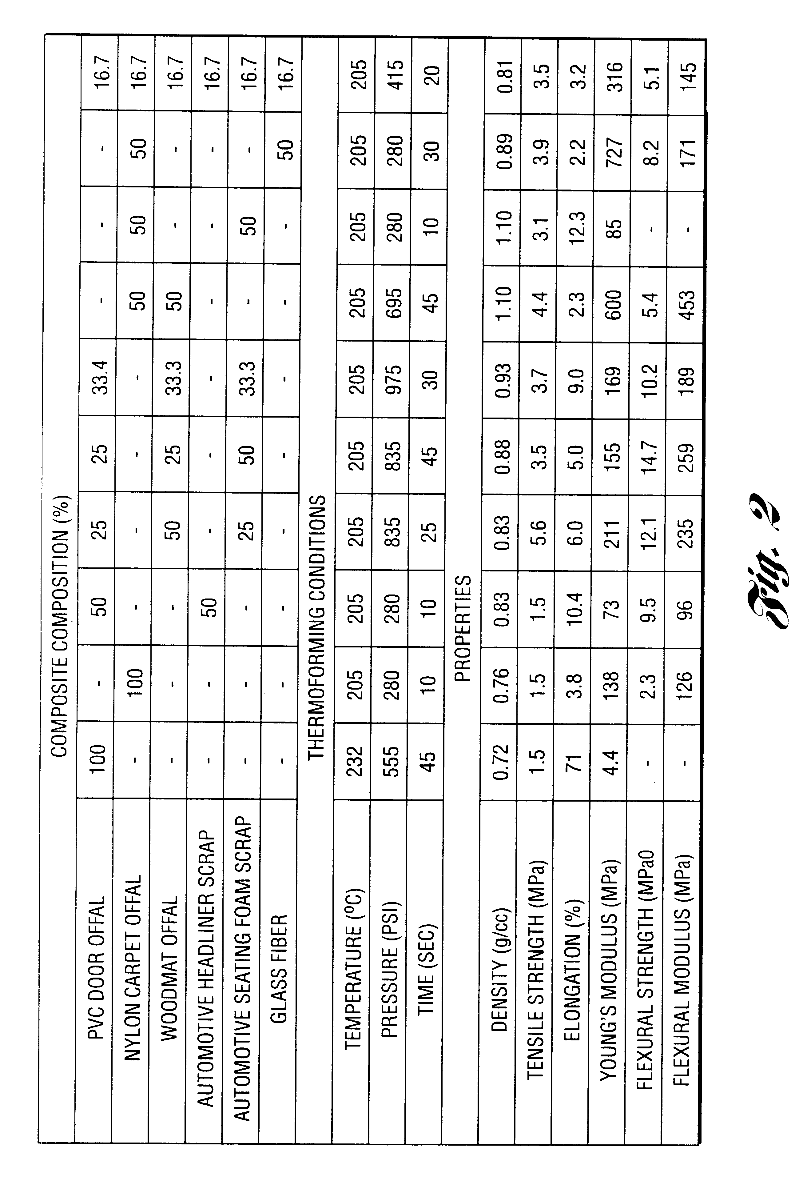 Method of recycling scrap material containing a thermoplastic