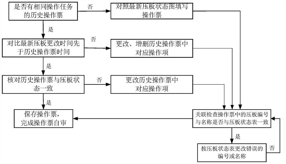 A pressure plate state monitoring system for auxiliary operation ticket filling