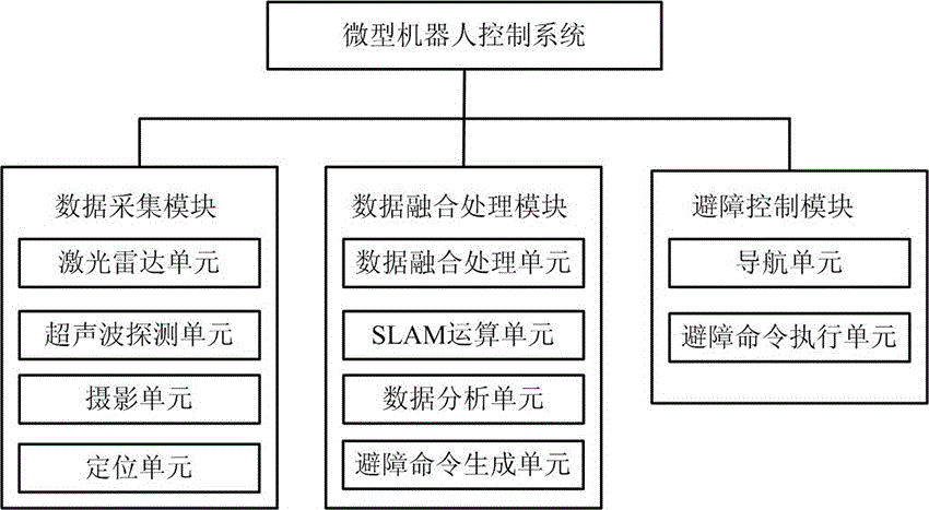 Two-dimensional laser radar based micro-robot control system and method