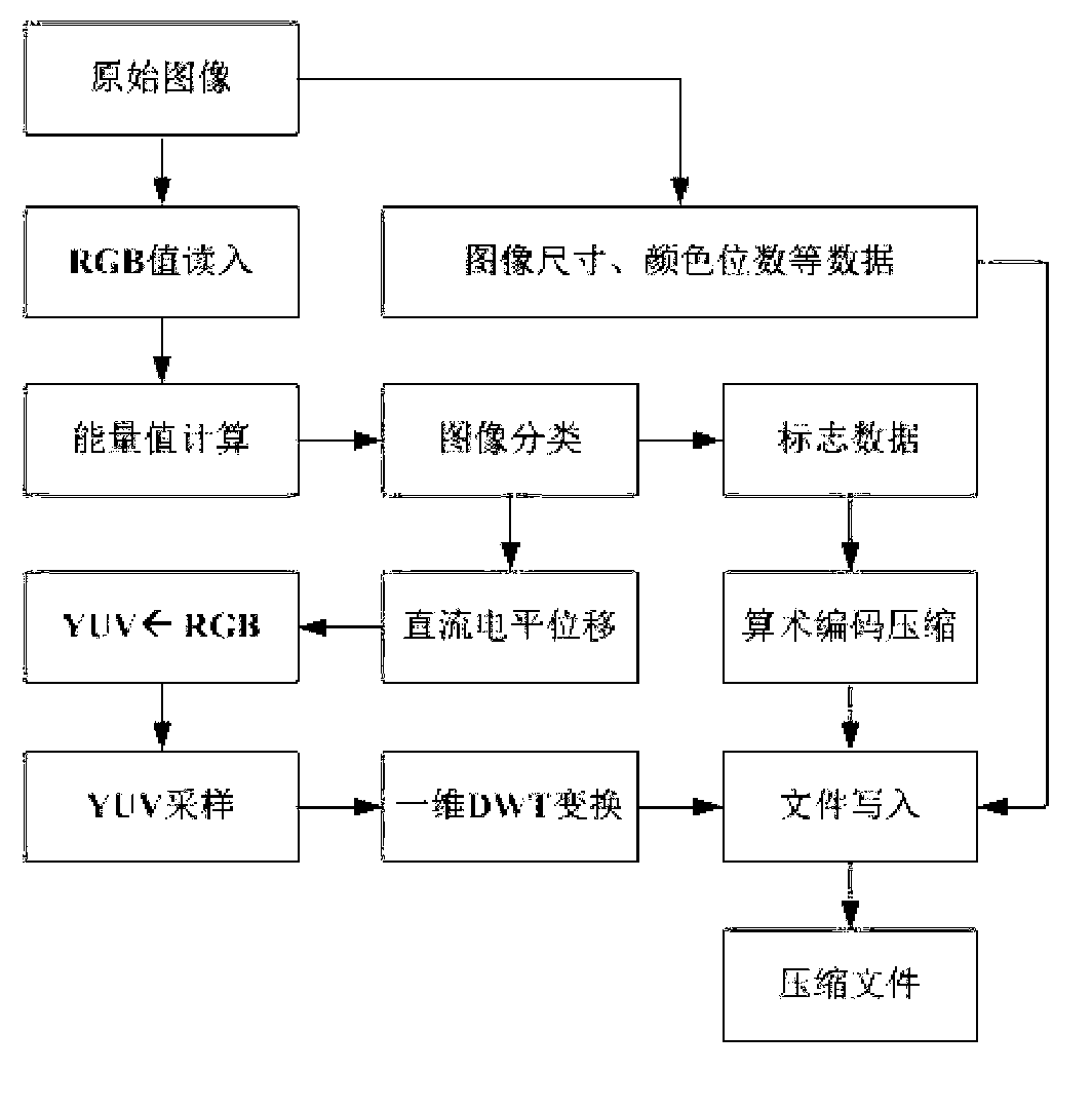 Method for compressing and decompressing single picture