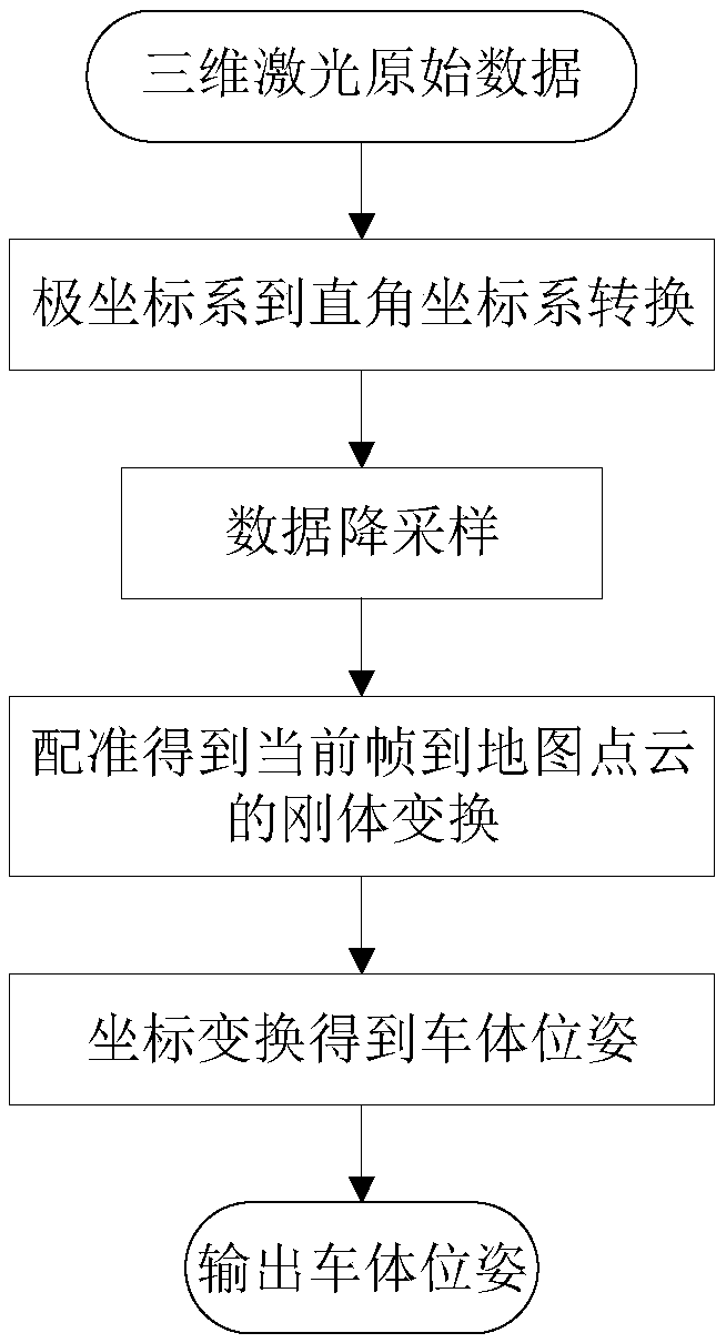 Position and posture estimation method of driverless car based on distance from point to surface and cross correlation entropy rectification