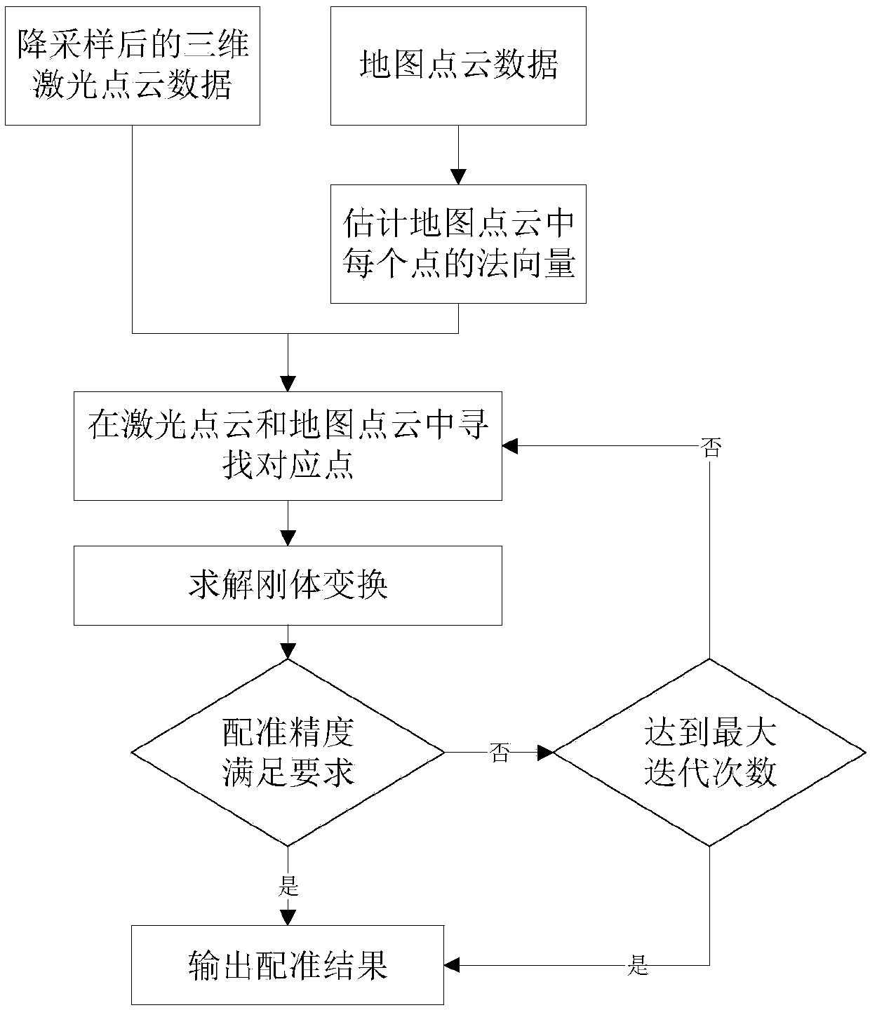 Position and posture estimation method of driverless car based on distance from point to surface and cross correlation entropy rectification