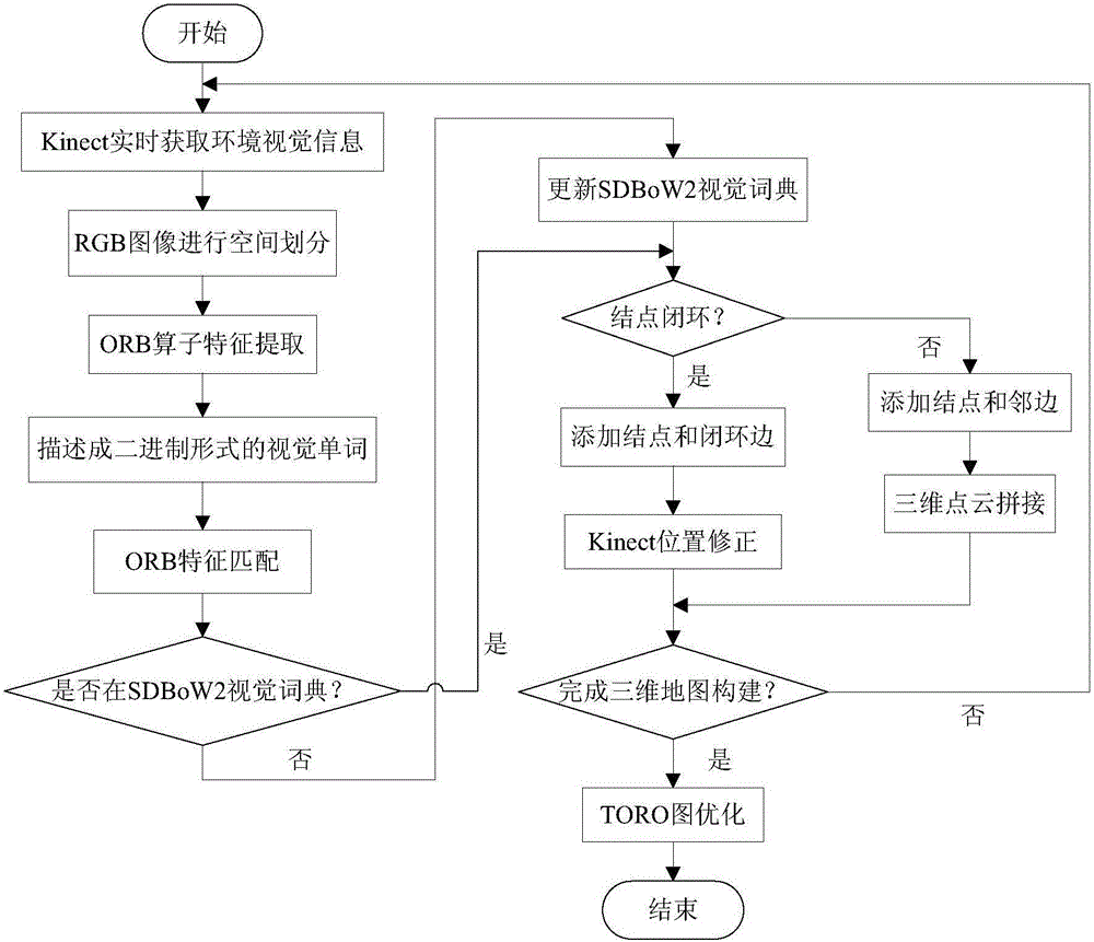 Mobile robot three-dimensional mapping and obstacle avoidance method based on space bag of words model