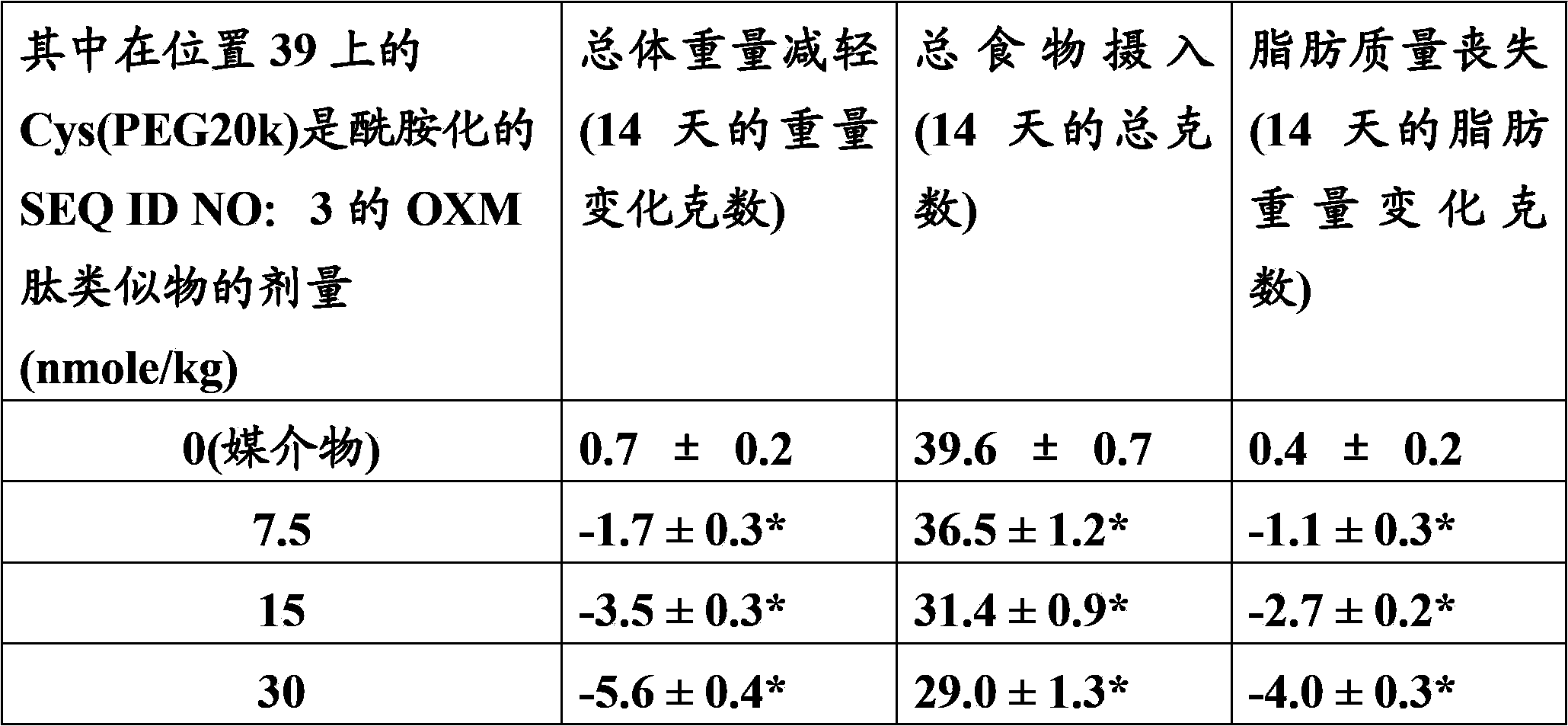 Oxyntomodulin peptide analogue