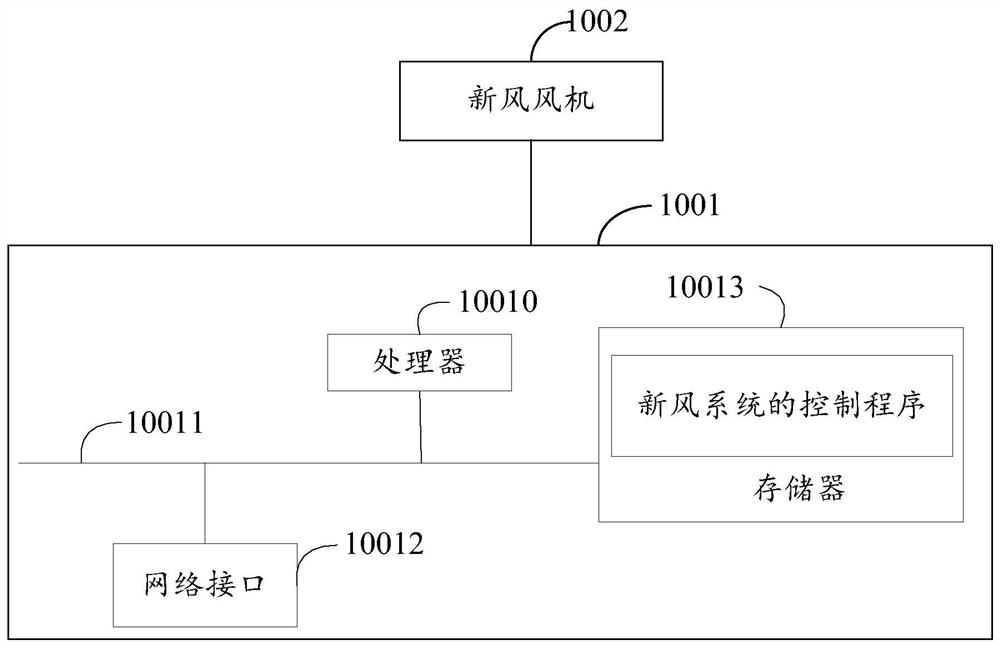 Control method of fresh air system, fresh air system and computer readable storage medium