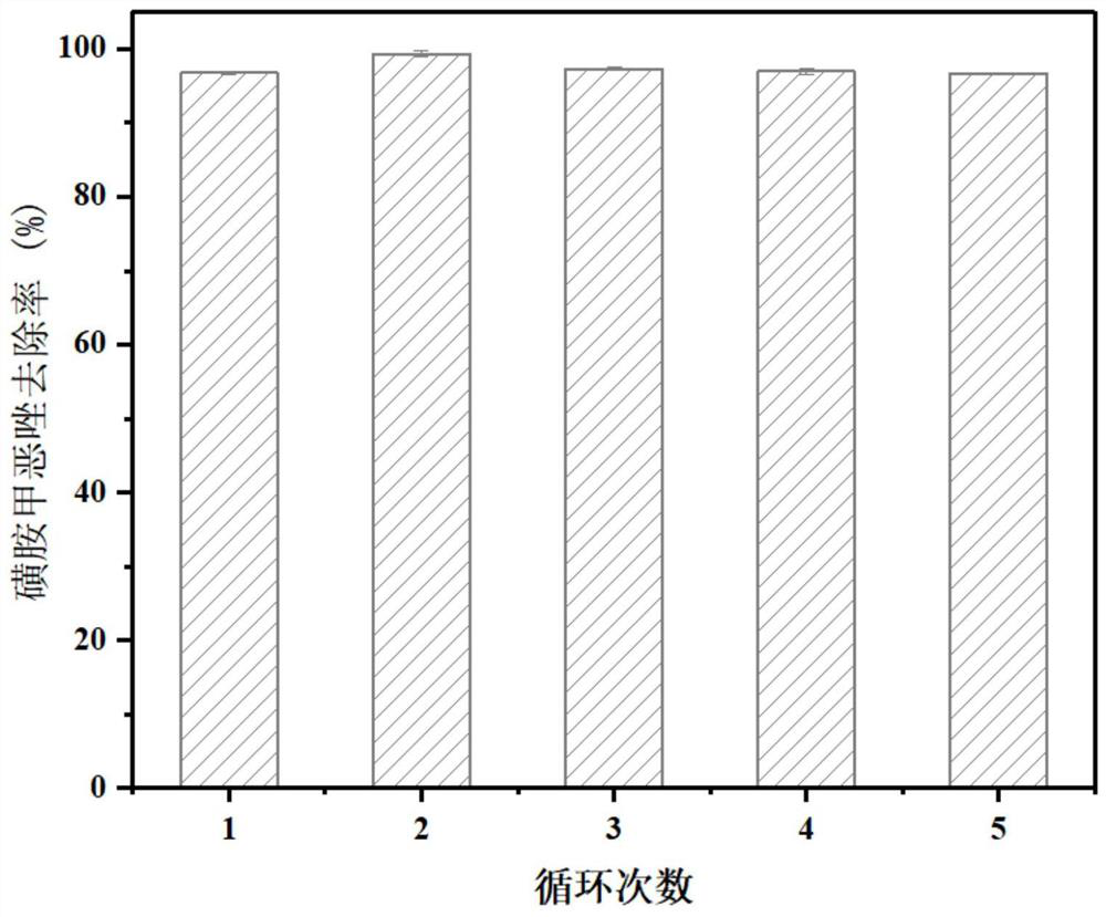 Nitrogen-doped carbon-supported Fe-Co bimetallic monatomic catalyst for efficiently activating persulfate and preparation method of nitrogen-doped carbon-supported Fe-Co bimetallic monatomic catalyst