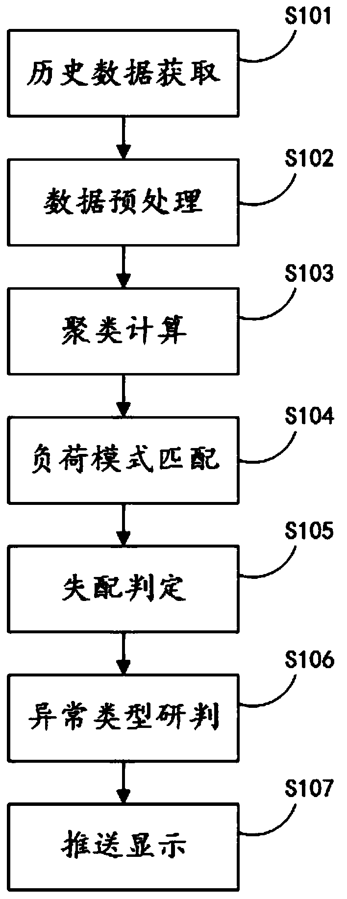 A method and system for abnormal monitoring of distribution network based on historical data analysis