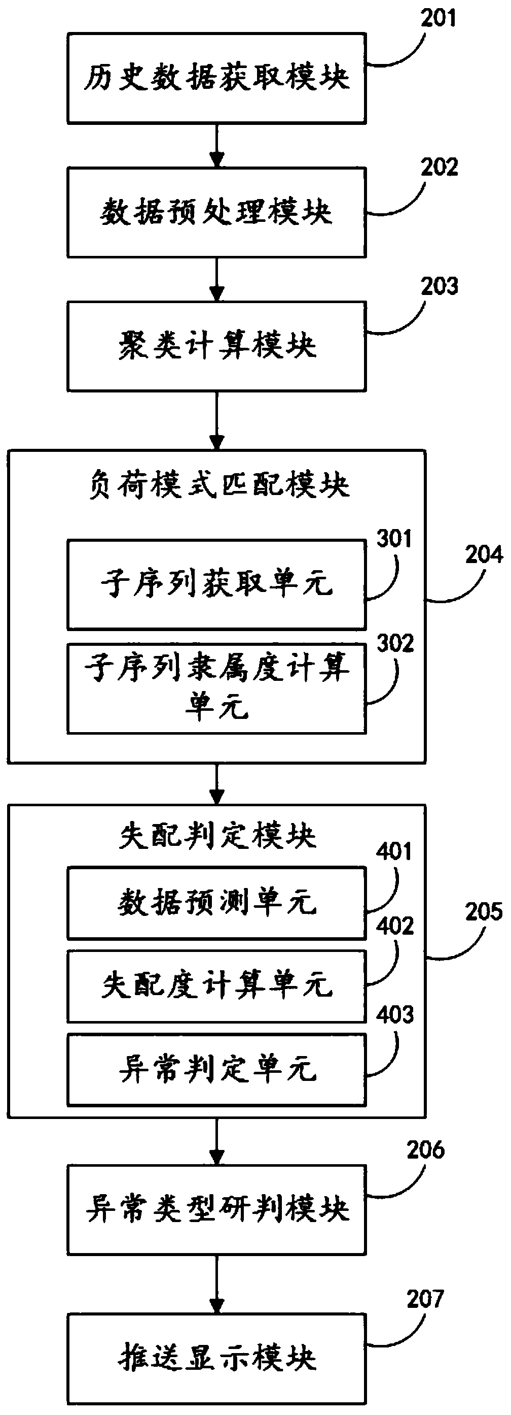 A method and system for abnormal monitoring of distribution network based on historical data analysis