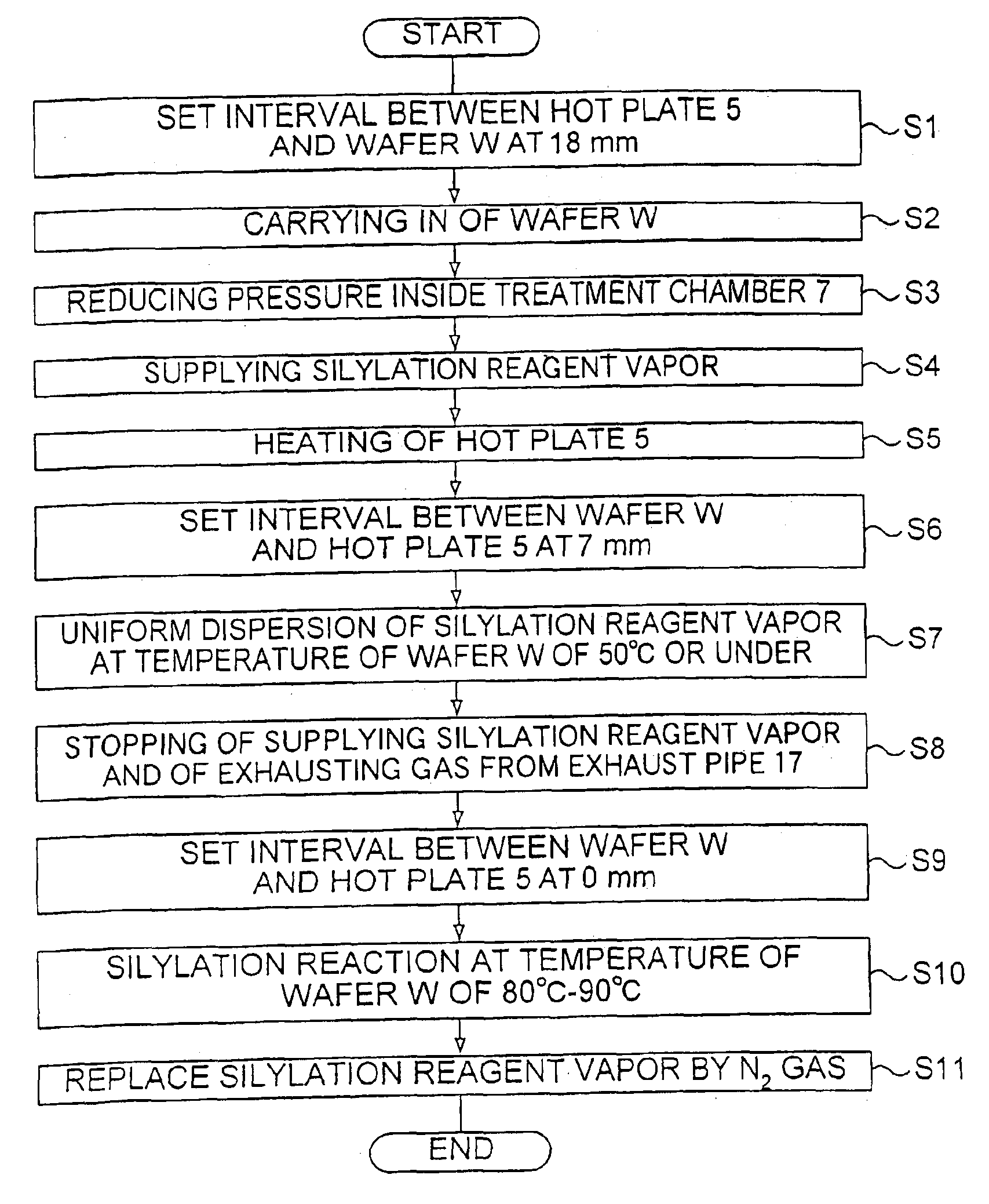 Silylation treatment unit and method