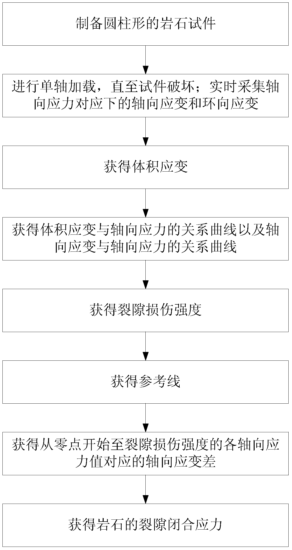 Method for determining fracture closure stress of rock under uniaxial compression condition