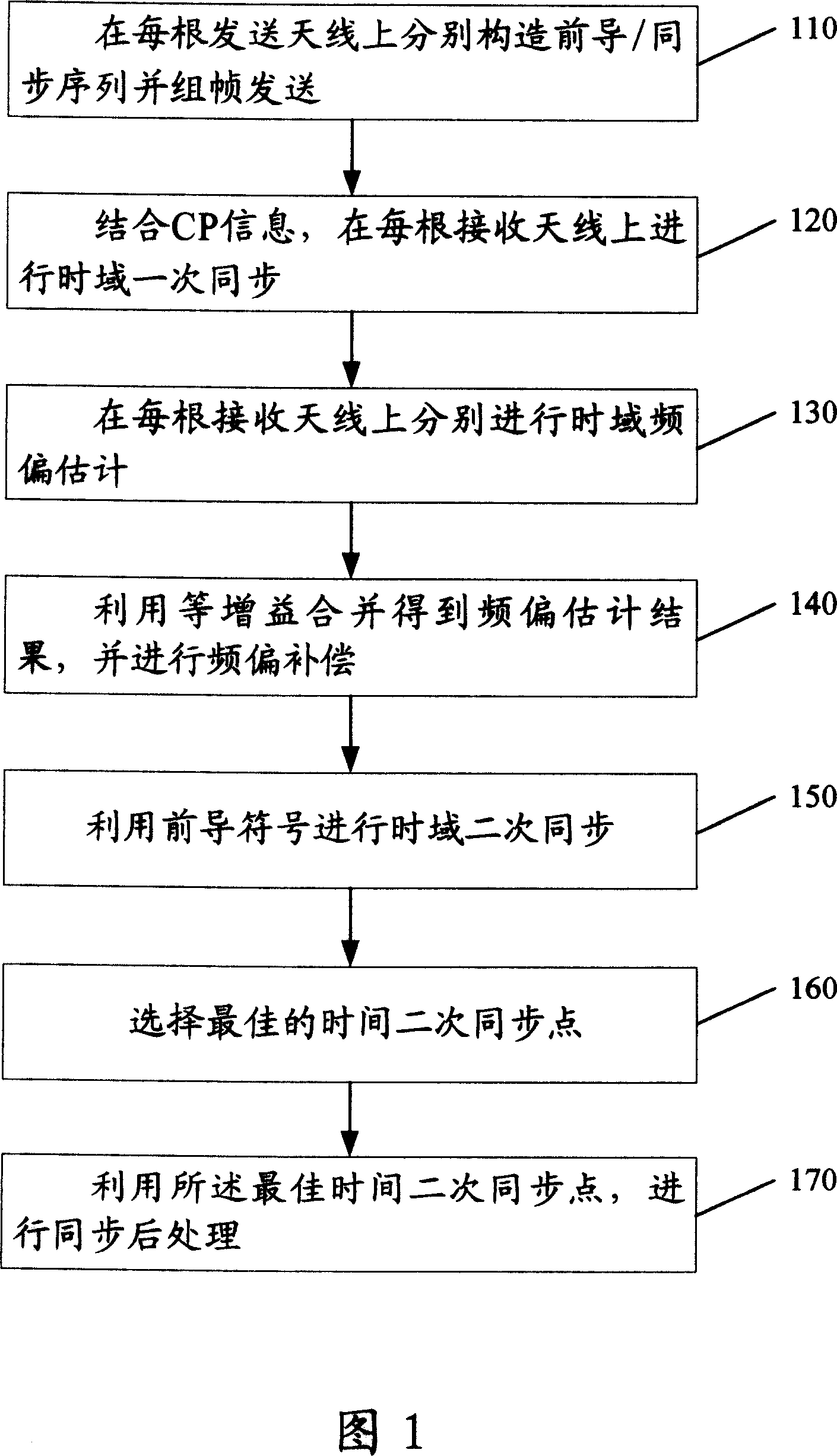 Method for realizing synchronization in multi-input multi-output OFDM system