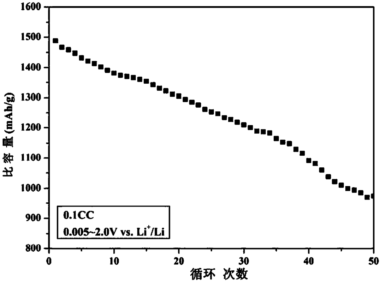 SIOx-based compound cathode material for lithium ion batteries and preparation method of material