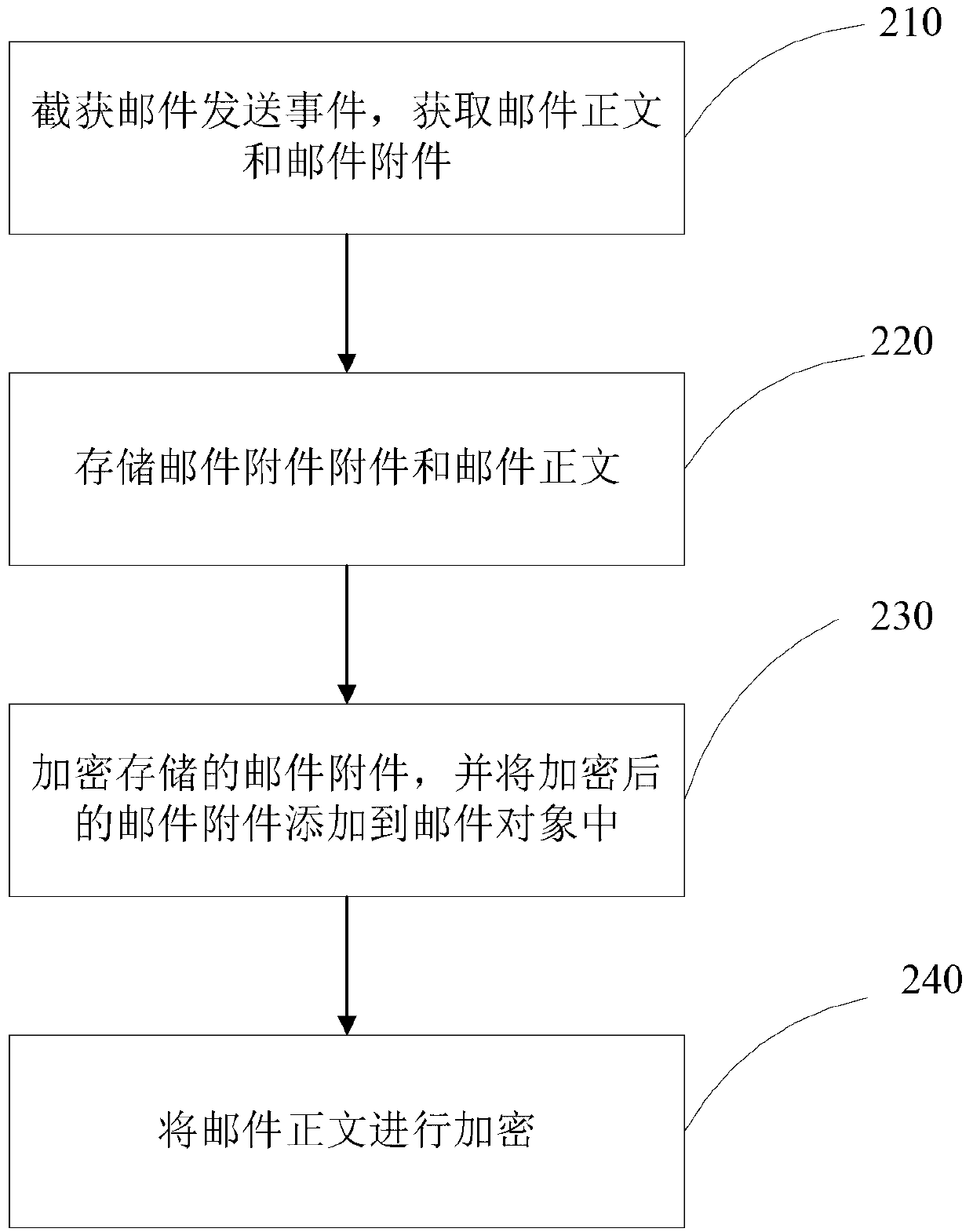 Mail encryption method, mail decryption method, mail encryption unit, mail decryption unit and mail security system