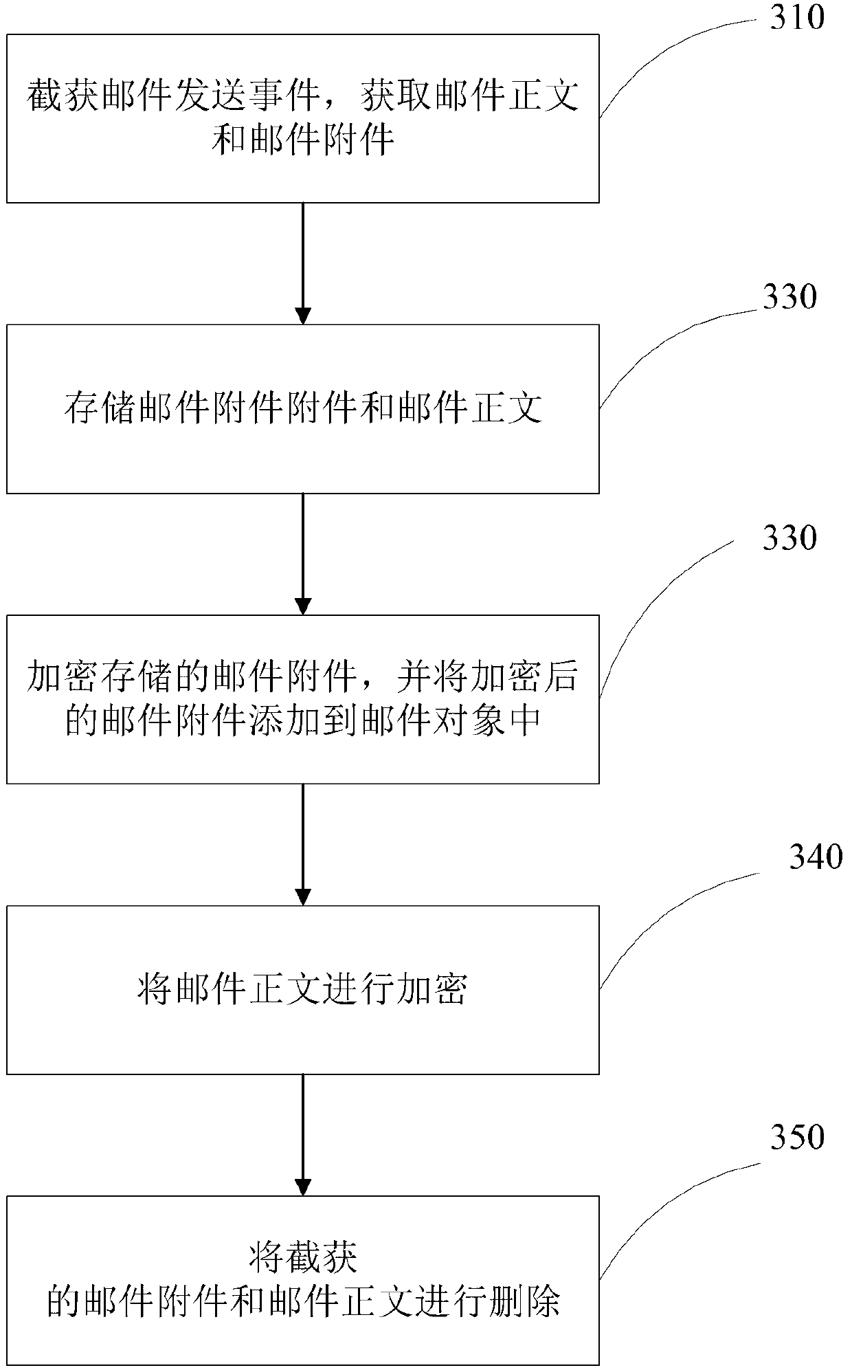 Mail encryption method, mail decryption method, mail encryption unit, mail decryption unit and mail security system