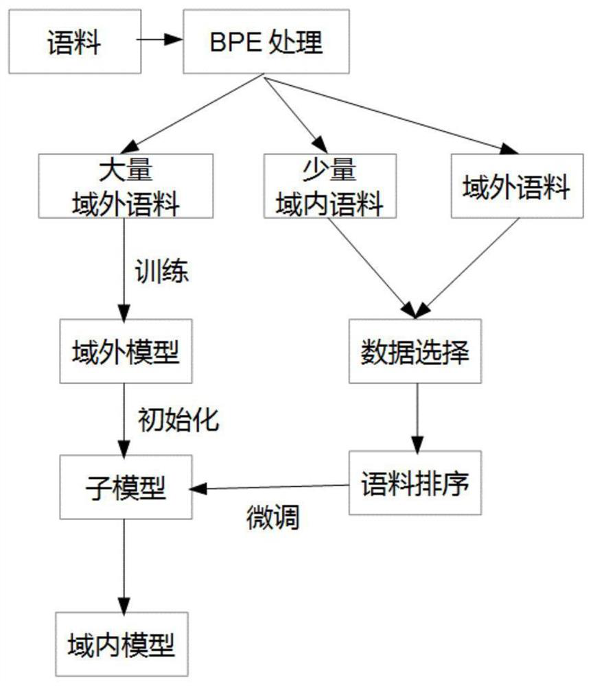 Mongolian-Chinese neural machine translation domain adaptation method based on course learning