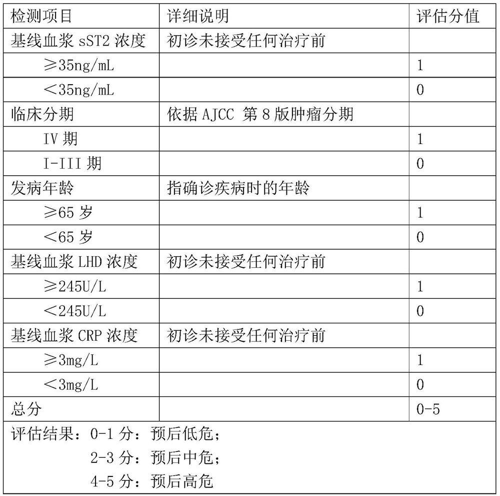 SST2-based model for evaluating prognosis of malignant tumor patient and application of sST2-based model