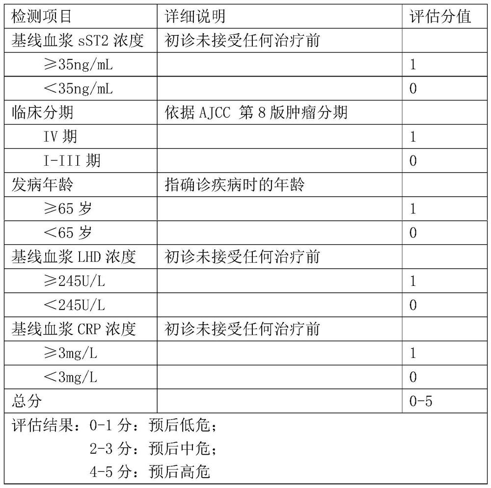 SST2-based model for evaluating prognosis of malignant tumor patient and application of sST2-based model