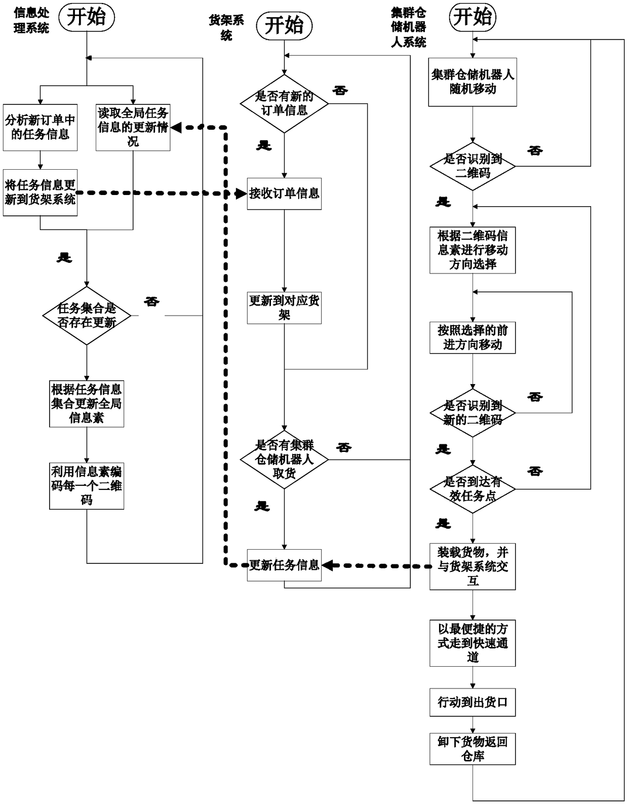 Cluster storage robot system control method based on pheromone navigation