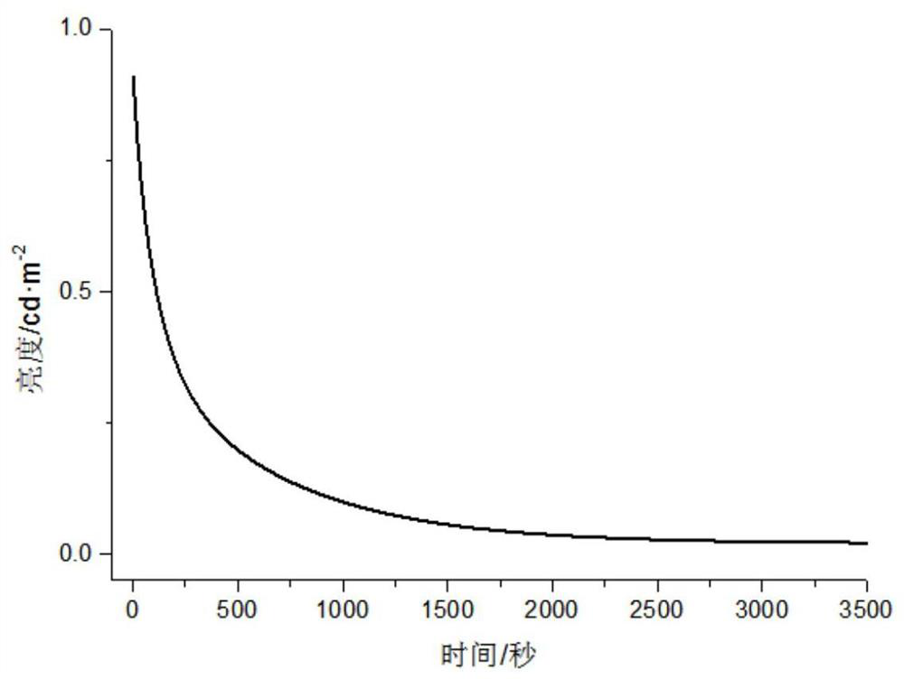 Preparation method and product of a rare earth aluminate-based composite red luminescent material