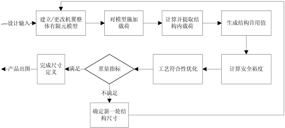 Optimization design method of composite material wing panel