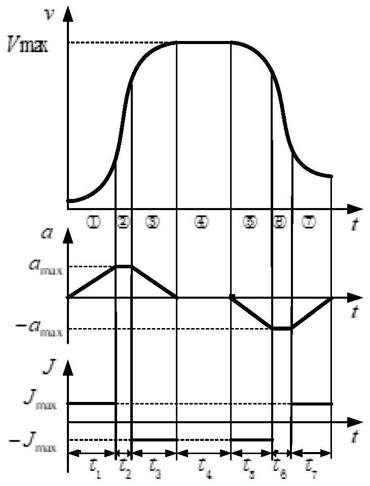 S-curve acceleration and deceleration planning method under arbitrary displacement velocity based on trapezoidal solution