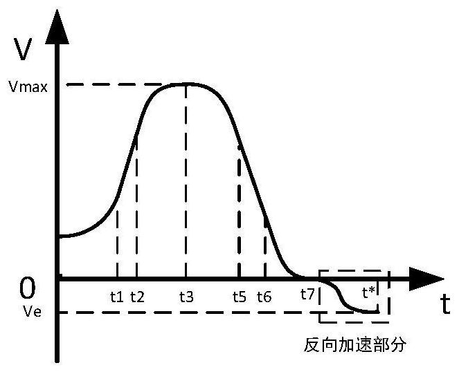 S-curve acceleration and deceleration planning method under arbitrary displacement velocity based on trapezoidal solution