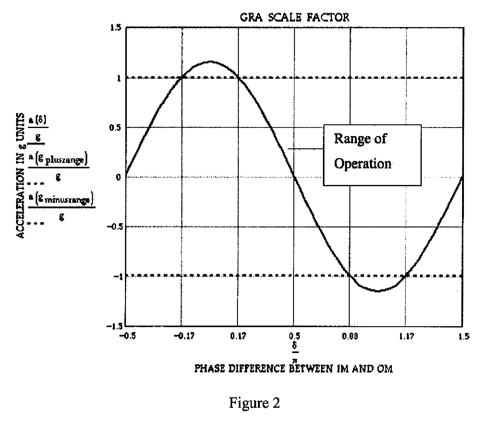 Gra MEMS accelerometer