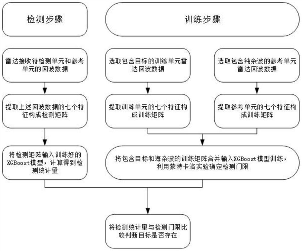 Sea surface floating small target detection method based on combination of multiple features and ensemble learning