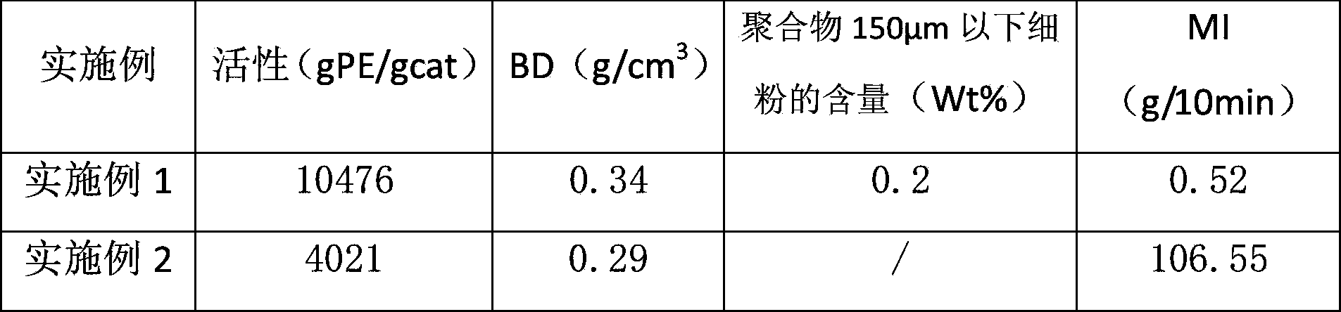 Catalyst component for ethylene polymerization and catalyst thereof