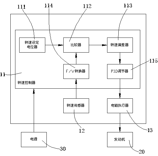 Digital electric speed regulator and engine speed regulating method