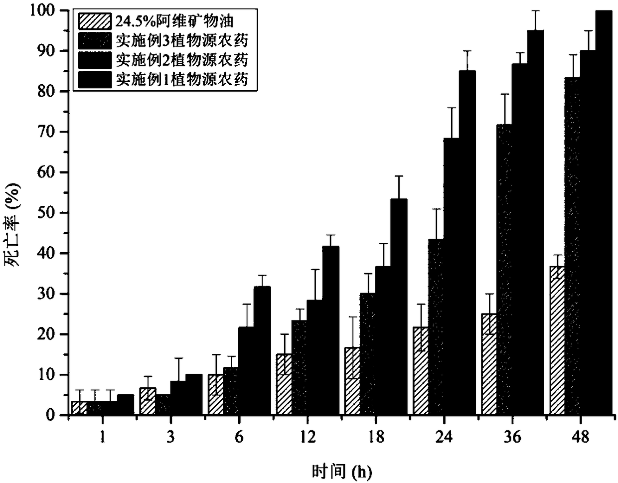 Botanical pesticide for repelling and killing empoasca vitis gothe with poison and preparation method of botanical pesticide