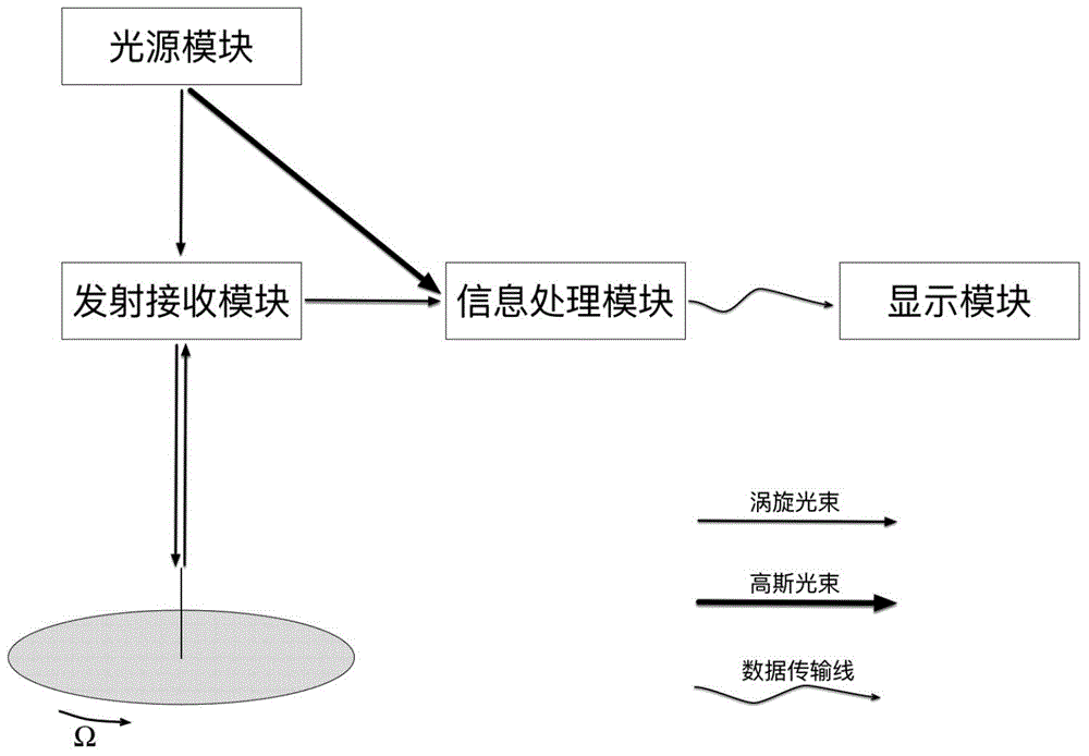 Rotator angular velocity measuring system based on vortex beams