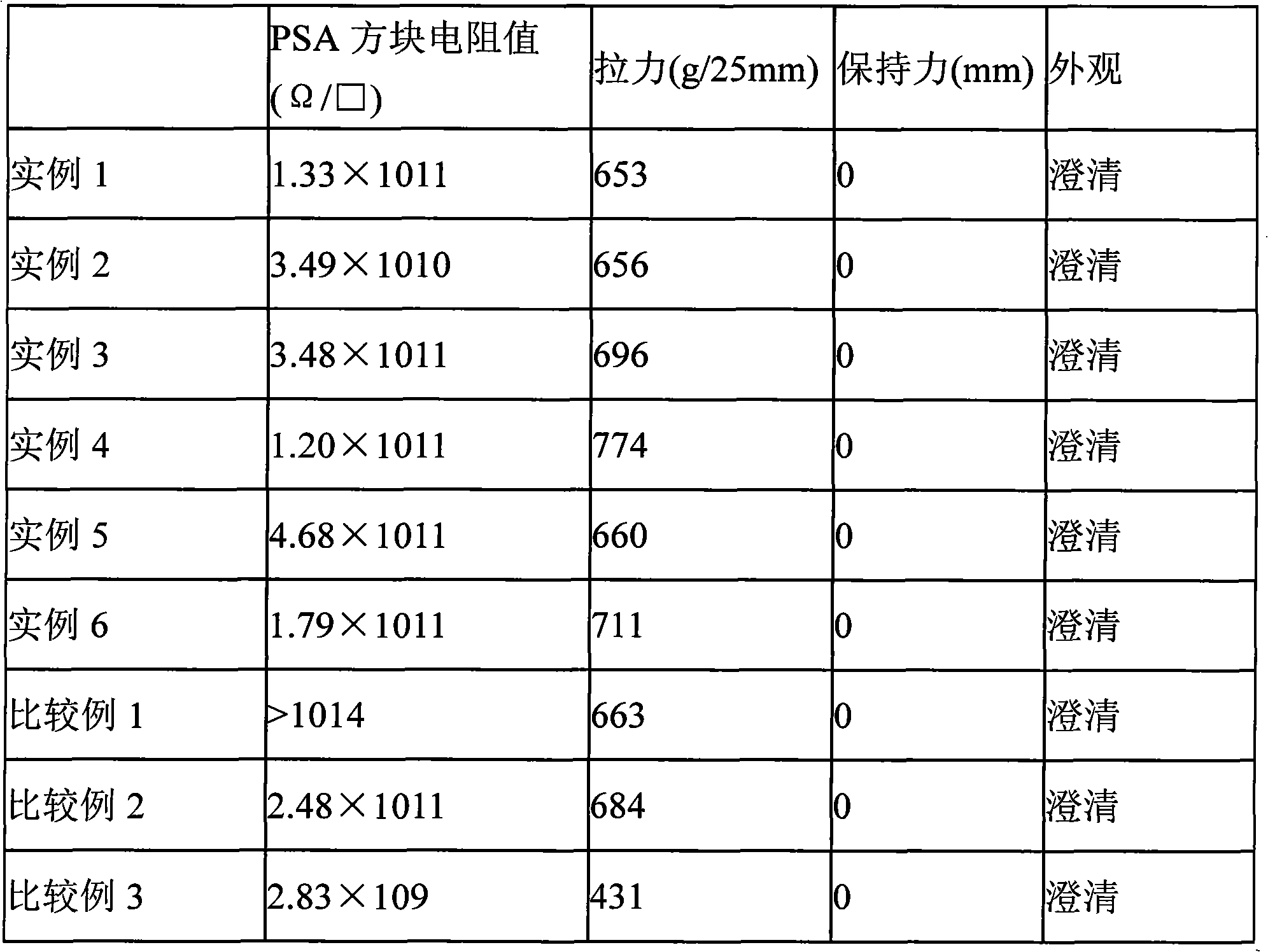 Antistatic ionic compound, oligomer thereof, copolymer thereof and pressure-sensing agglutinant component thereof