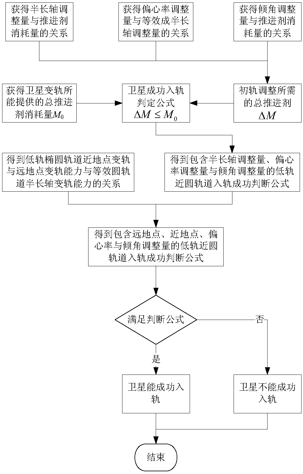 Judgment Method for Successful Orbiting of LEO Elliptical Orbit Satellites Based on Propellant Budget