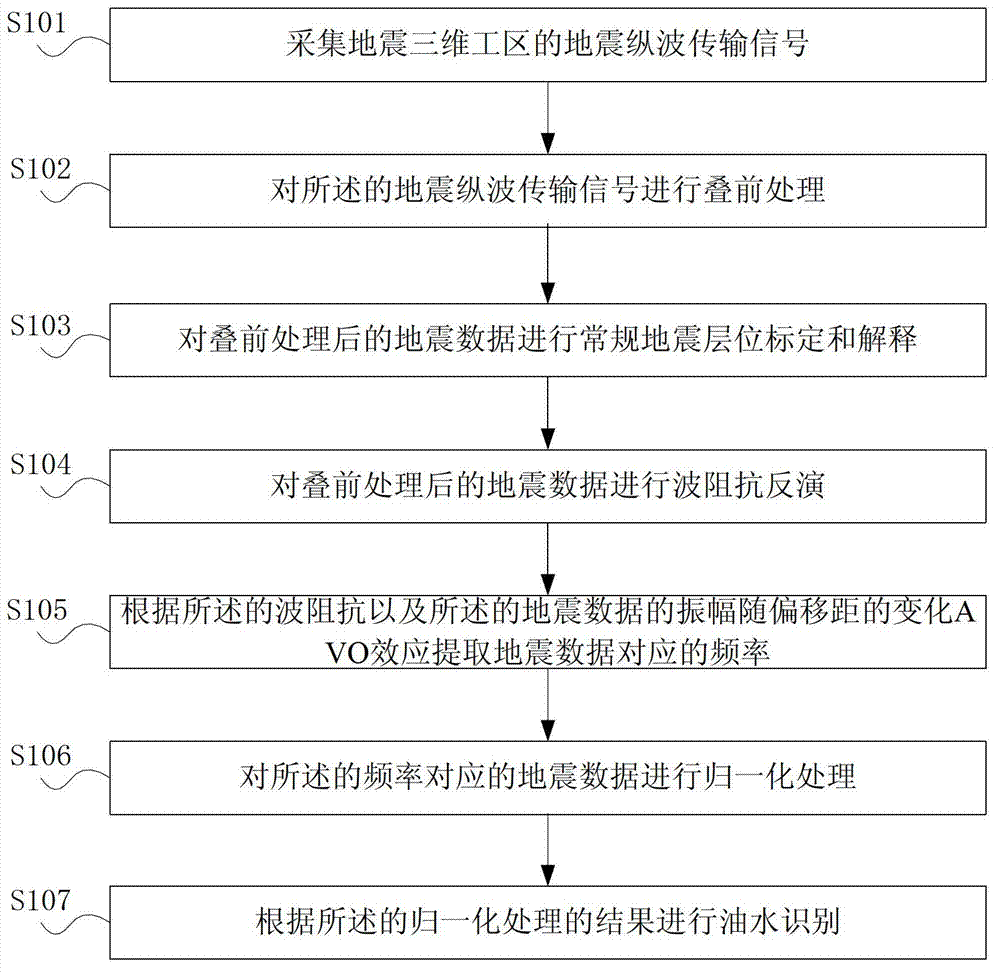 Method and system for identifying oil and water in carbonate rocks