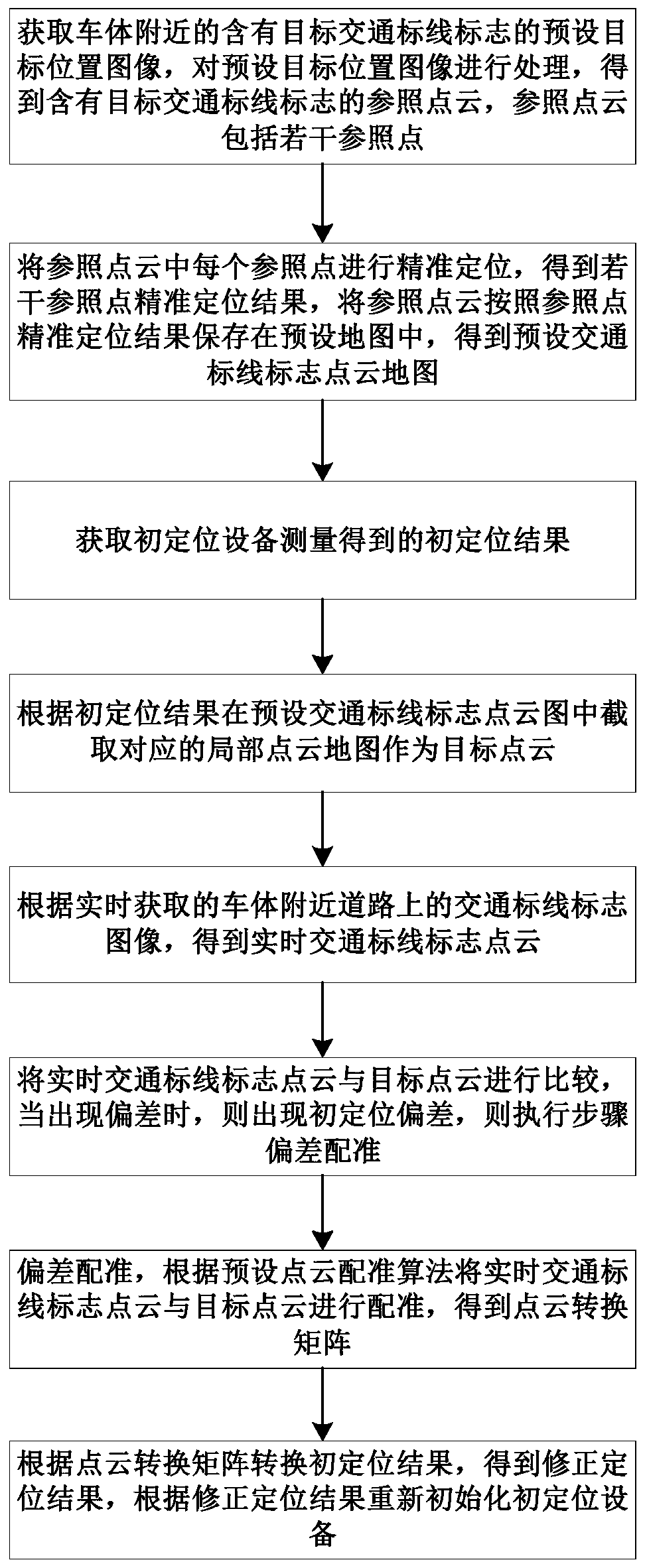 Local positioning correction method based on road traffic marking signs, and equipment and medium