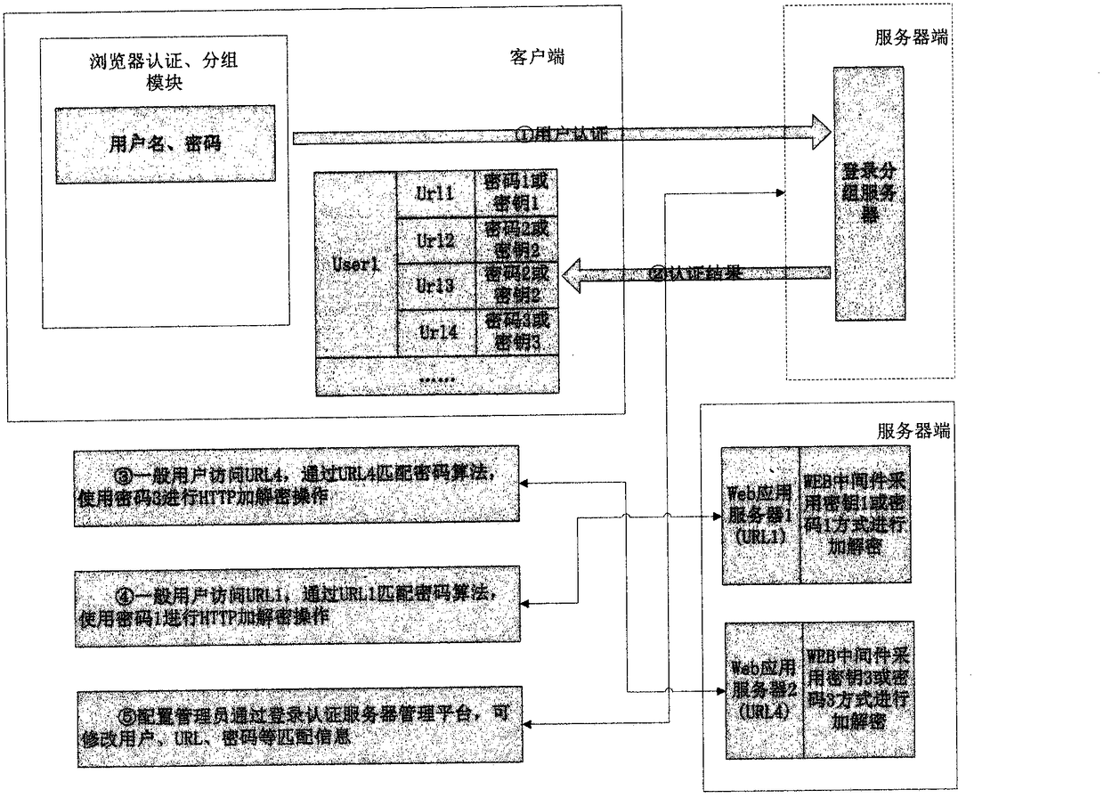 Identity authentication method for mips platform network system access control