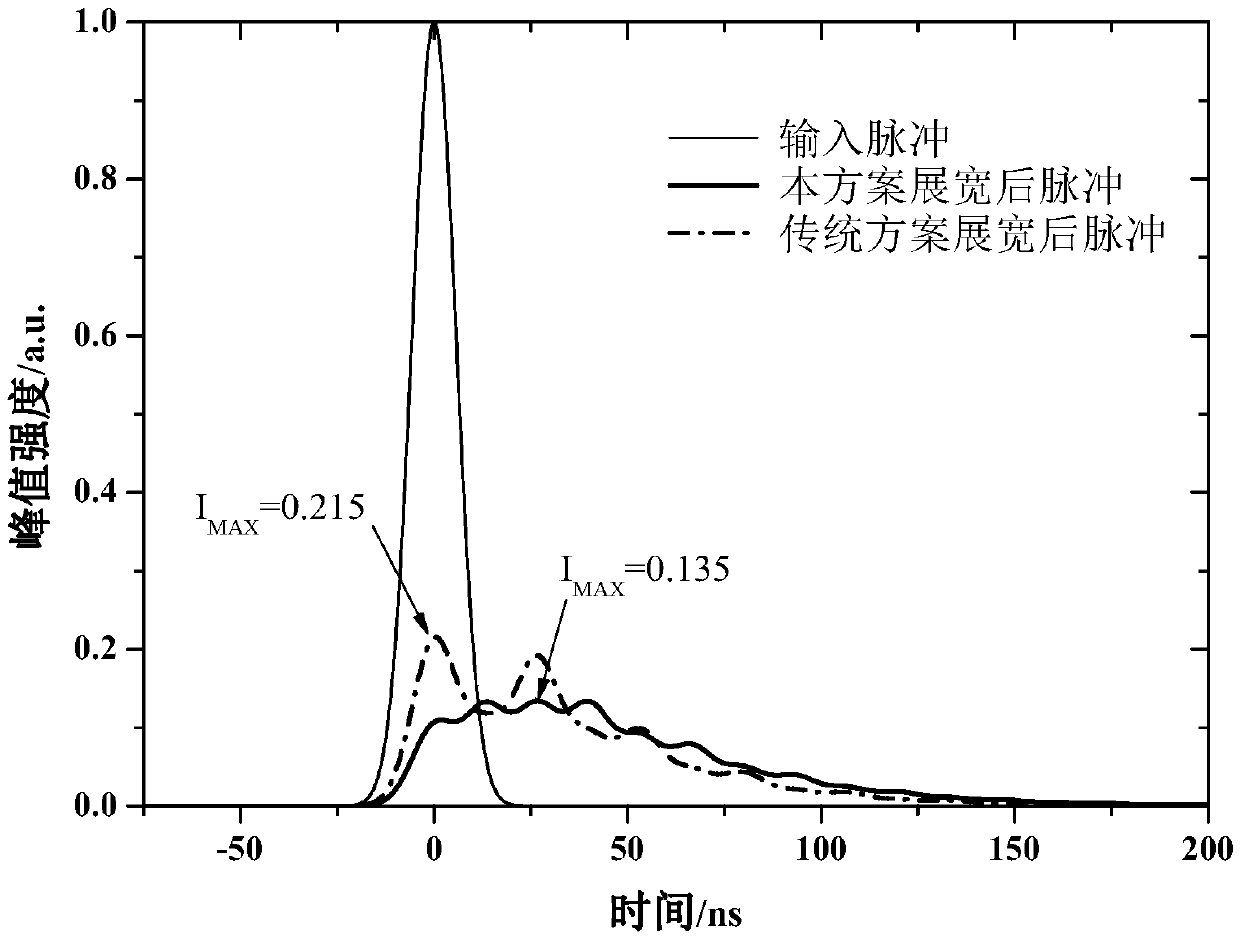 Excimer laser pulse broadening method and device based on two-stage series connection