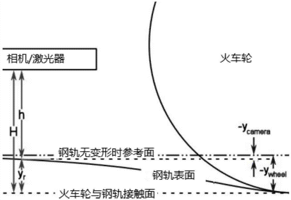 Rail rigidity measuring method based on machine vision