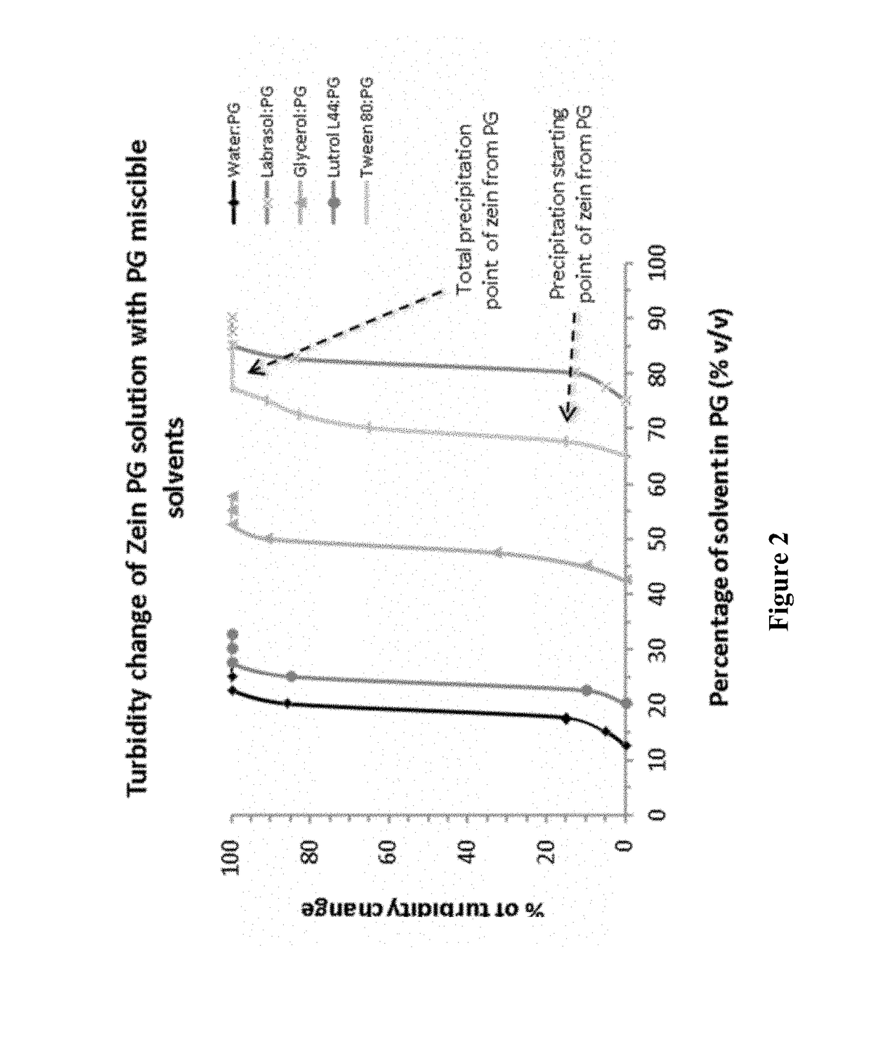 Nanoparticles comprising a vegetable hydrophobic protein and a water miscible non-volatile organic solvent and uses thereof