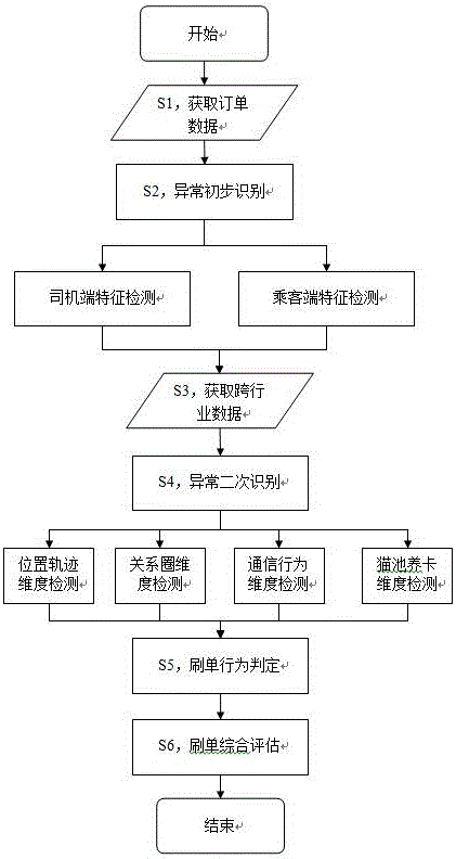 Method and system for identifying an abnormal online taxi reservation order